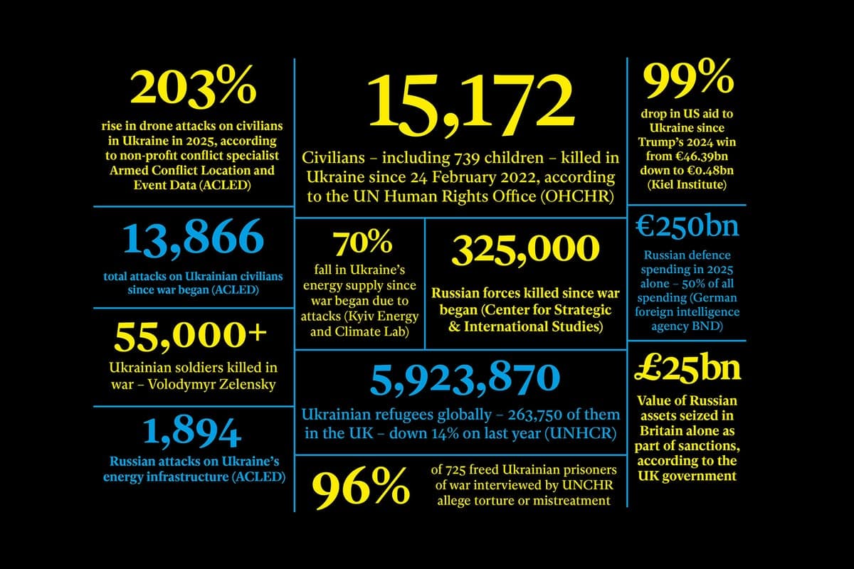 Чотири роки війни: дрони, жертви та новий світовий порядок